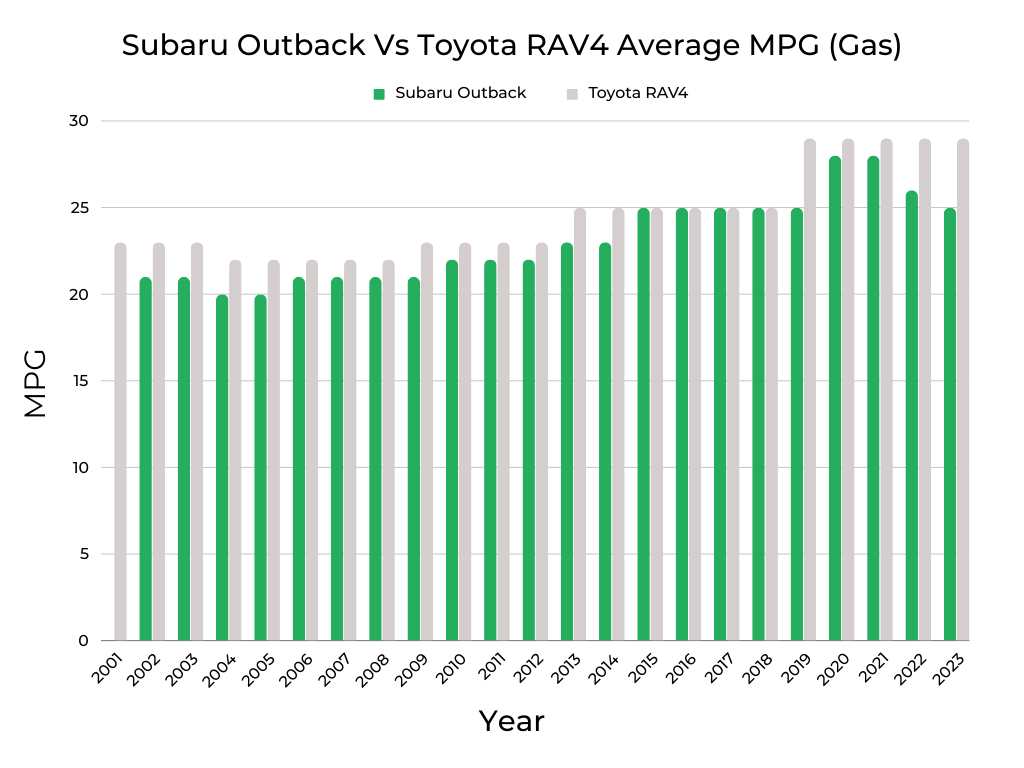 Subaru Outback Vs Toyota RAV4 MPG (Gas)
