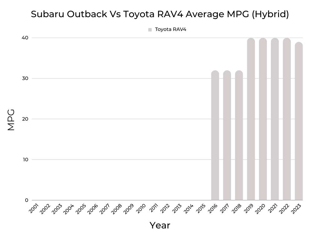 Subaru Outback Vs Toyota RAV4 MPG (Hybrid)