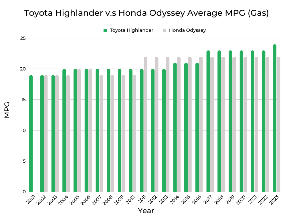 Toyota Highlander v.s Honda Odyssey MPG (Gas)