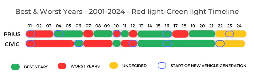 Toyota Prius v.s. Honda Civic Best Worst Years Timeline