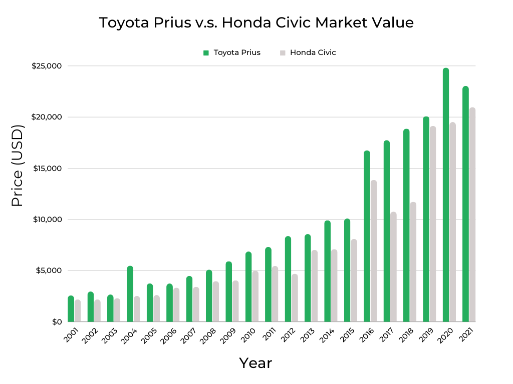 Toyota Prius v.s. Honda Civic Market Value