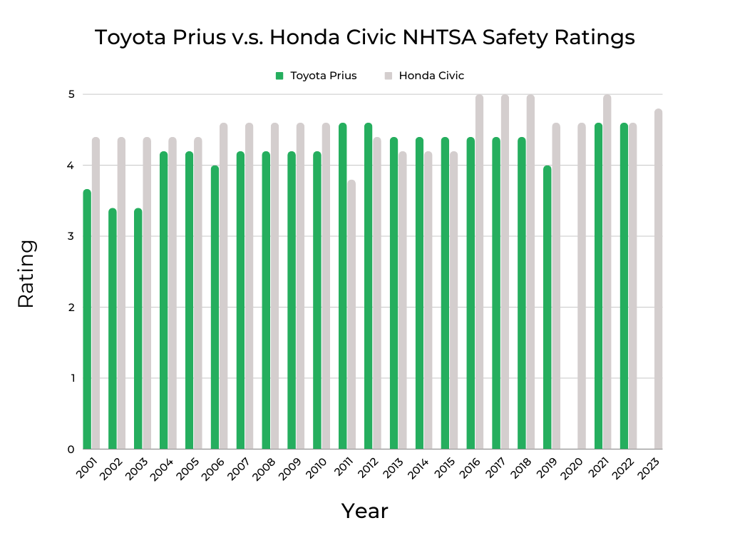 Toyota Prius v.s. Honda Civic NHTSA Safety Ratings