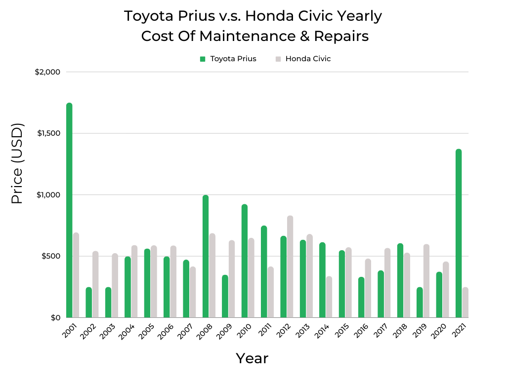 Toyota Prius v.s. Honda Civic Yearly Cost Of Maintenance & Repairs