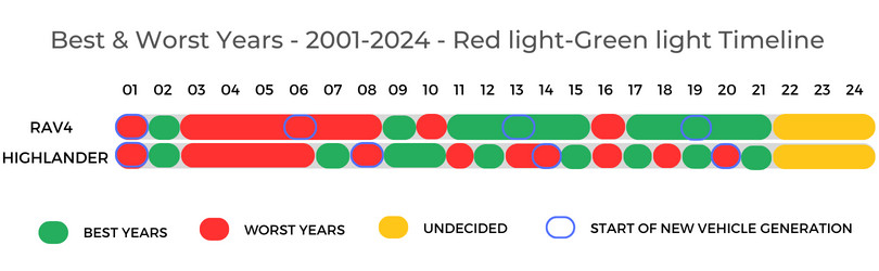Toyota RAV4 Vs Toyota Highlander BestWorst Years Timeline