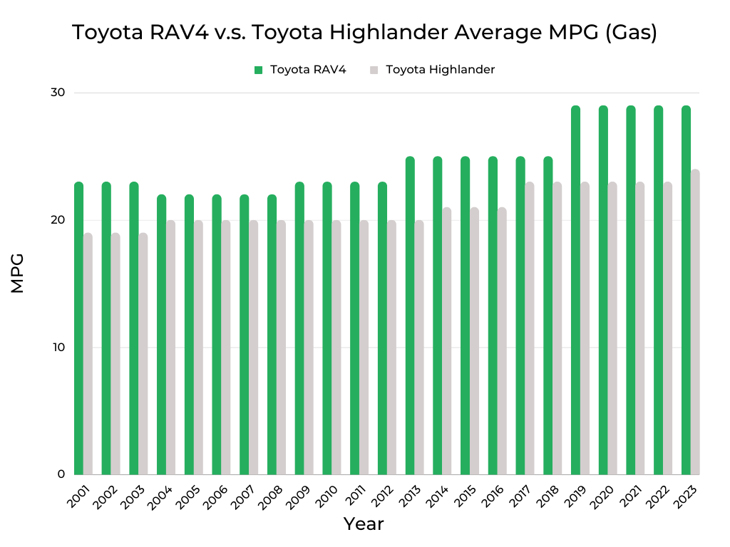 Toyota RAV4 v.s. Toyota Highlander MPG (Gas)