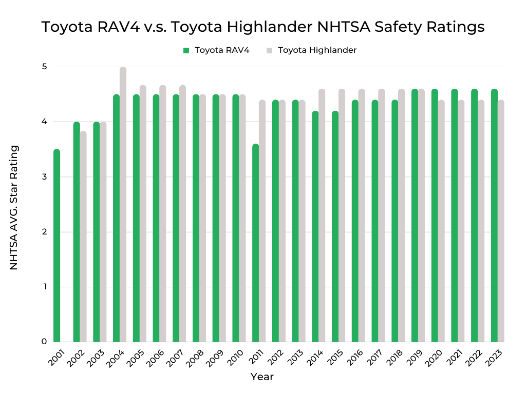 Toyota RAV4 v.s. Toyota Highlander NHTSA Safety Ratings