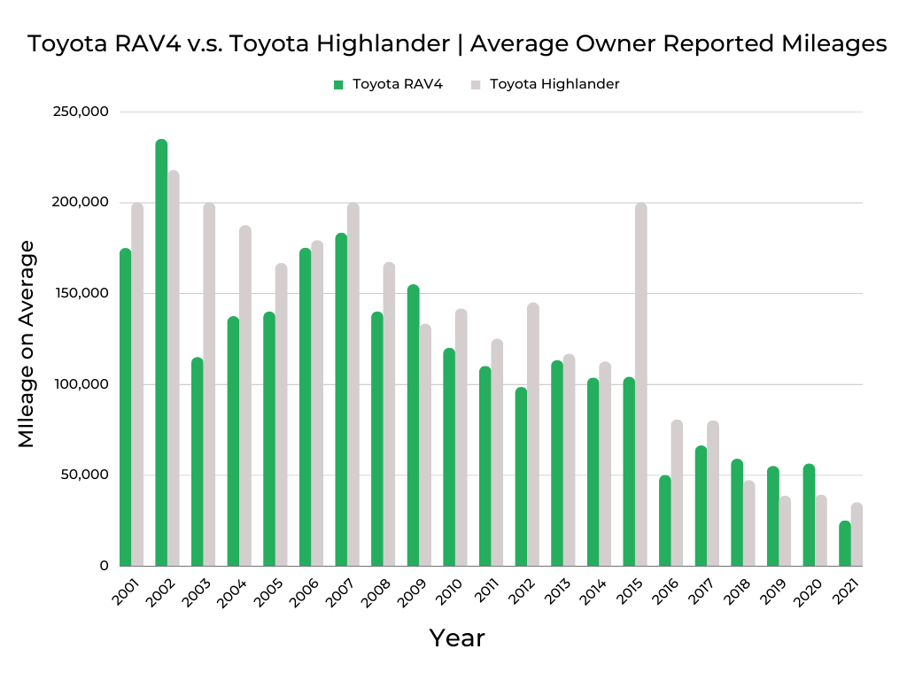 Toyota RAV4 v.s. Toyota Highlander Owner Reported Mileages