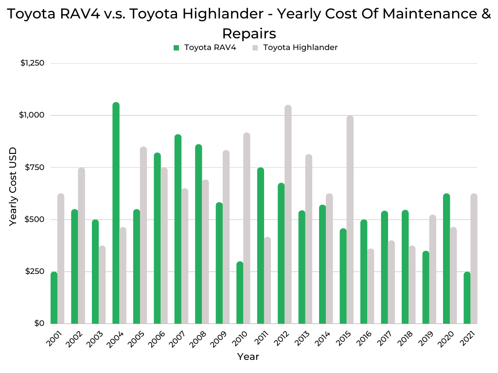 Toyota RAV4 v.s. Toyota Highlander - Yearly Maintenance _ Repairs
