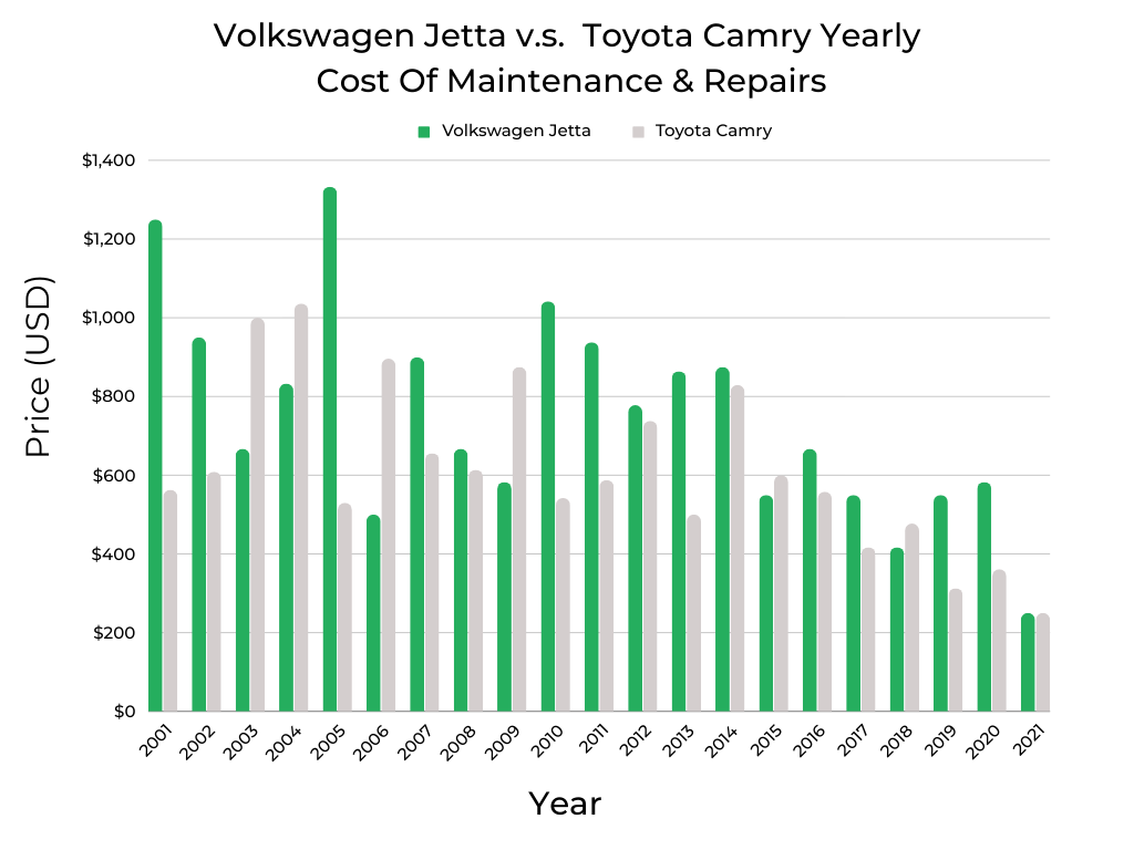Volkswagen Jetta v.s. Toyota Camry Cost Of Maintenance _ Repairs