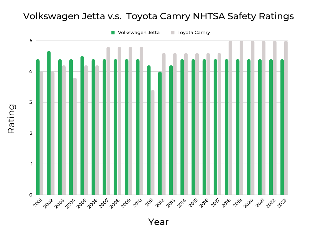Volkswagen Jetta v.s. Toyota Camry NHTSA Safety Ratings
