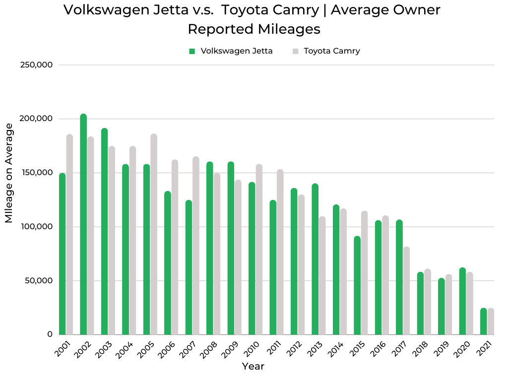 Volkswagen Jetta v.s. Toyota Camry Owner Reported Mileages