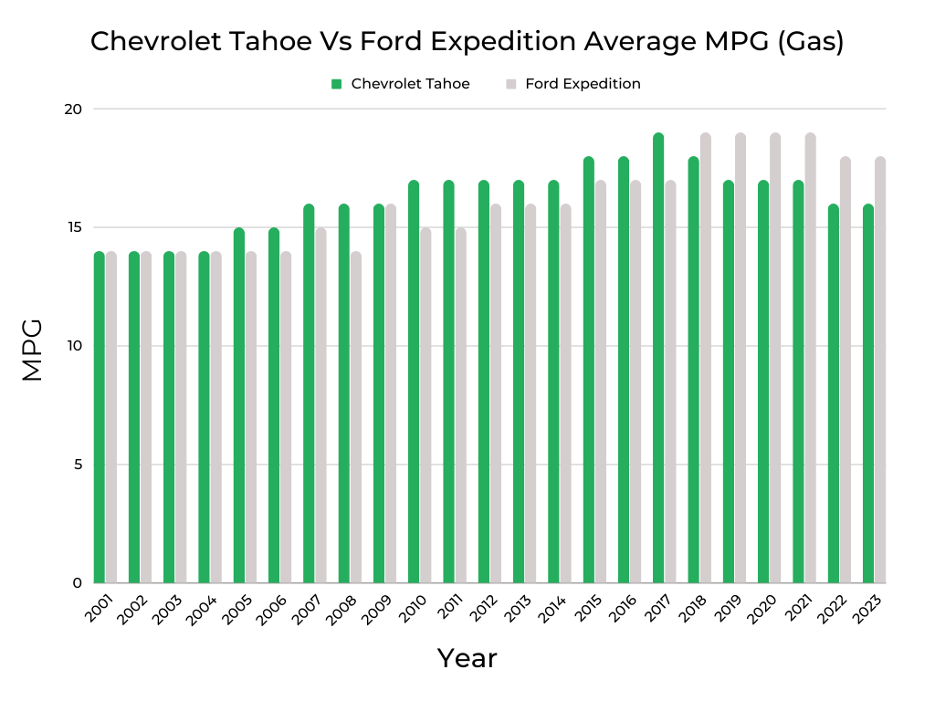 Chevrolet Tahoe Vs Ford Expedition MPG (Gas)