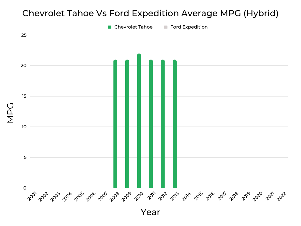 Chevrolet Tahoe Vs Ford Expedition MPG (Hybrid)