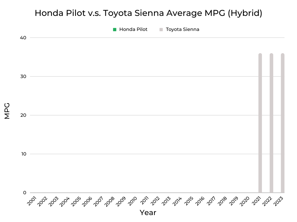 Honda Pilot v.s. Toyota Sienna MPG Hybrid