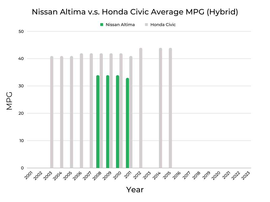 Nissan Altima v.s. Honda Civic MPG (Hybrid)
