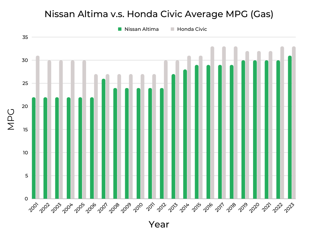 Nissan Altima v.s. Honda CivicMPG (Gas)