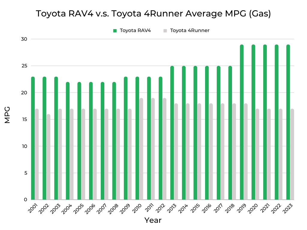 Toyota RAV4 v.s. Toyota 4Runner Gas MPG