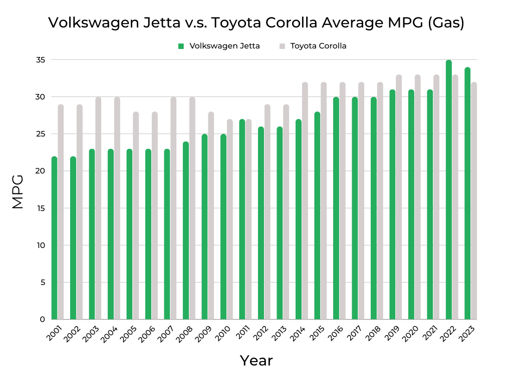 Volkswagen Jetta v.s. Toyota Corolla MPG (Gas)