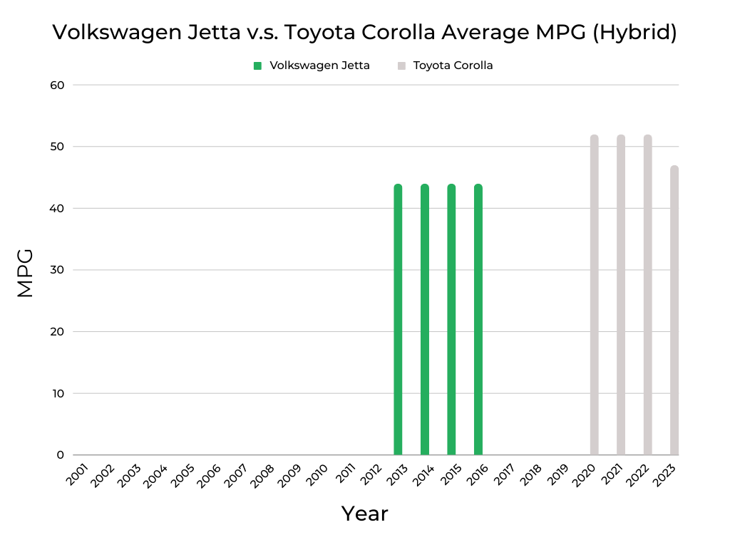 Volkswagen Jetta v.s. Toyota Corolla MPG (Hybrid)