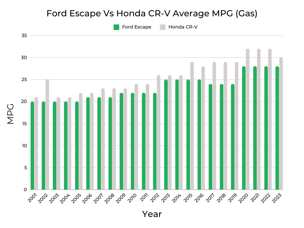 Ford Escape Vs Honda CR-V MPG (Gas) on a bar graph