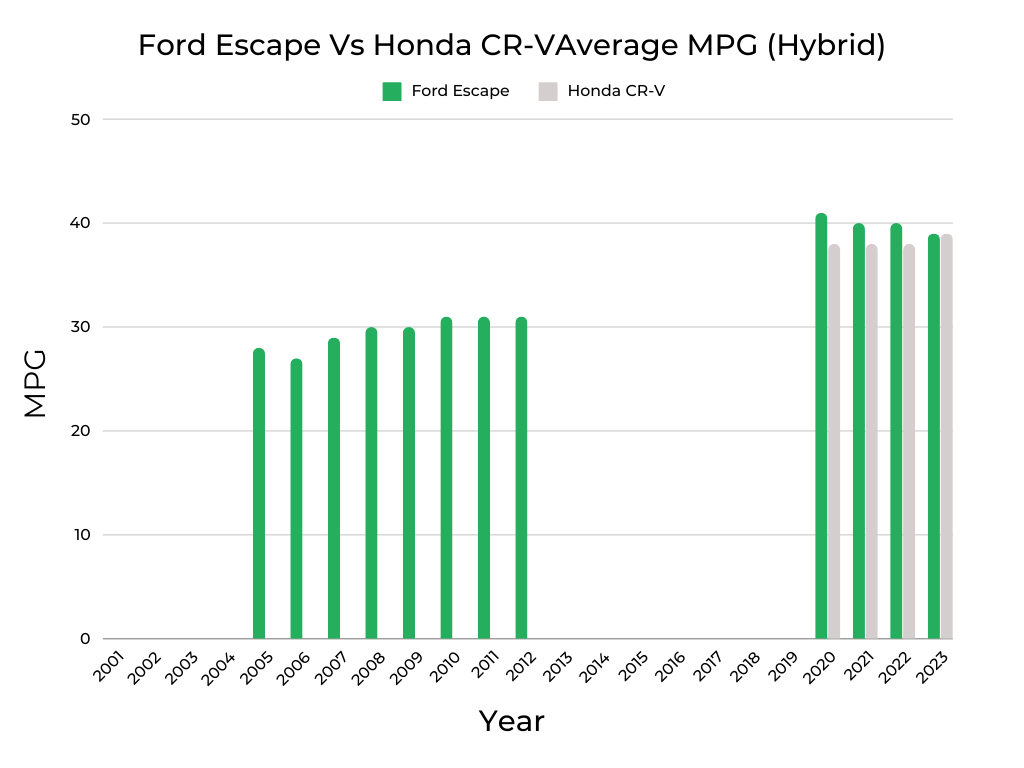 Ford Escape Vs Honda CR-V MPG (Hybrid) on a bar graph