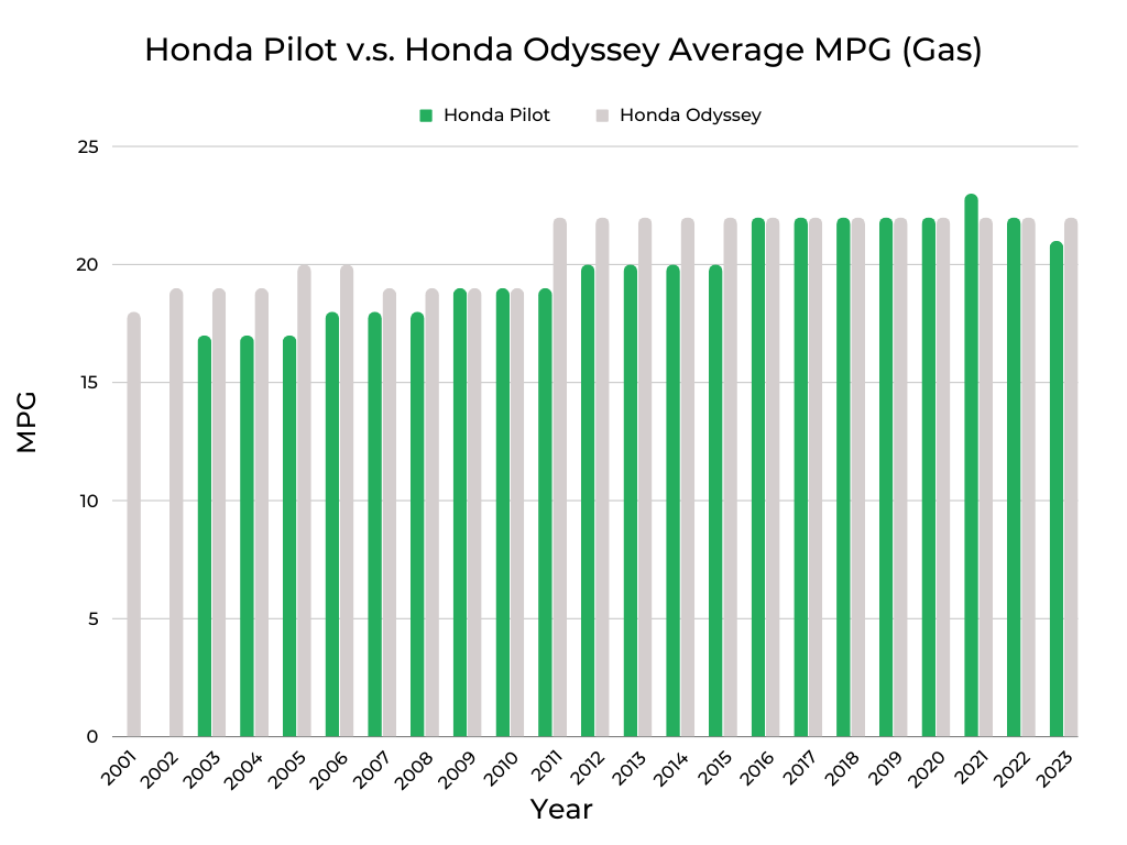 Honda Pilot v.s. Honda Odyssey MPG (Gas) graph