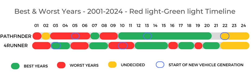 Nissan Pathfinder Vs Toyota 4Runner BestWorst Years Timeline
