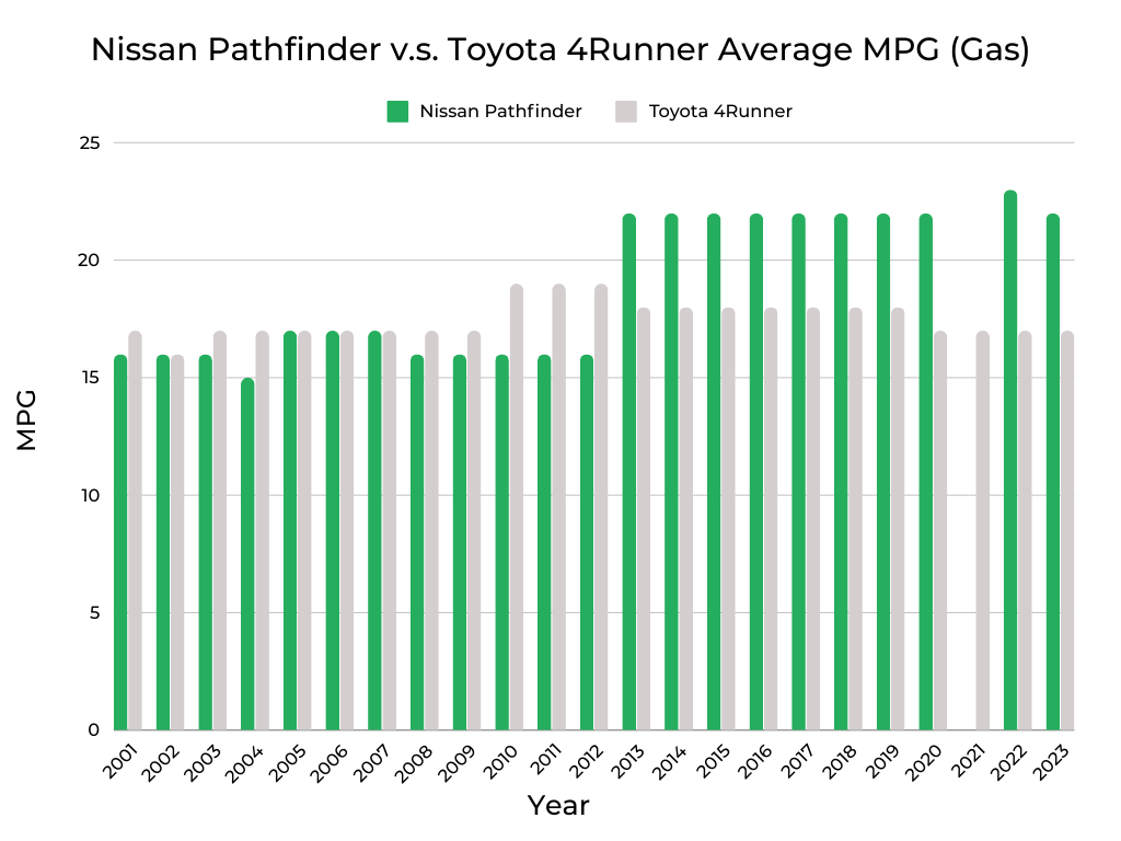 Nissan Pathfinder v.s. Toyota 4Runner MPG (Gas)