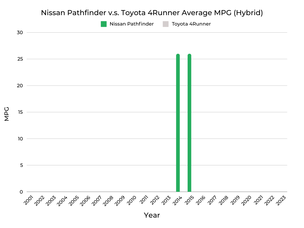 Nissan Pathfinder v.s. Toyota 4Runner MPG (Hybrid)