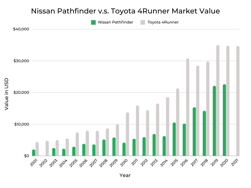 Nissan Pathfinder v.s. Toyota 4Runner Market Value