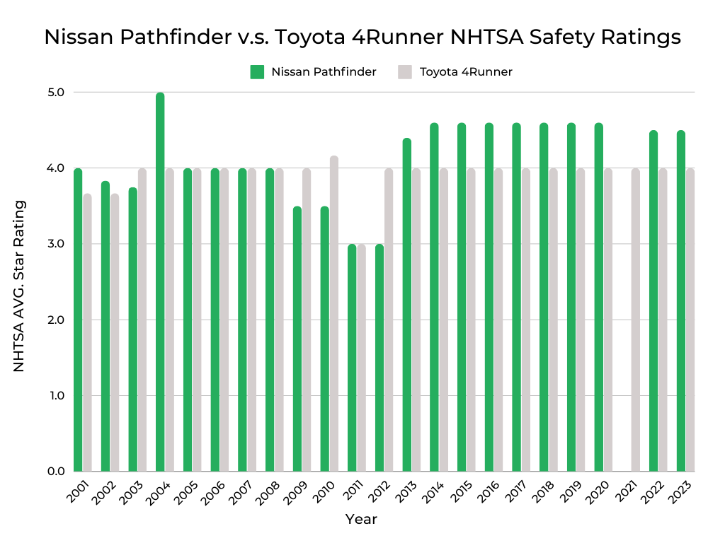 Nissan Pathfinder v.s. Toyota 4Runner NHTSA Safety Ratings