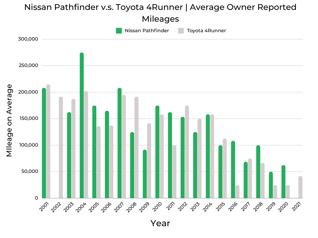 Nissan Pathfinder v.s. Toyota 4Runner Owner Reported Mileages