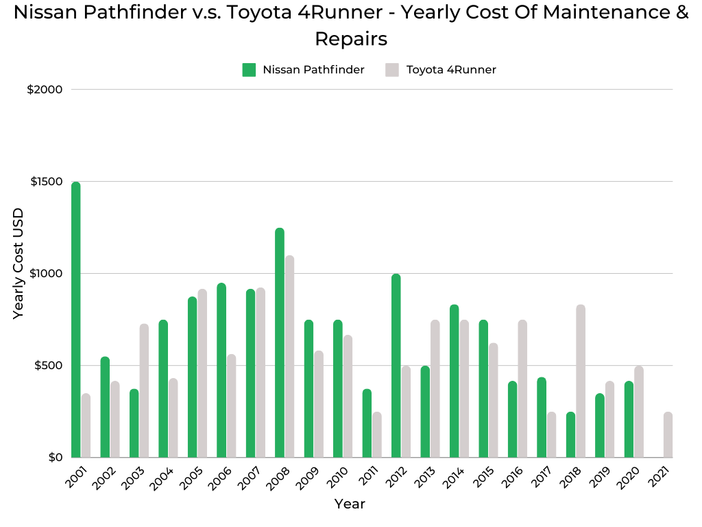 Nissan Pathfinder v.s. Toyota 4Runner Yearly Maintenance & Repairs