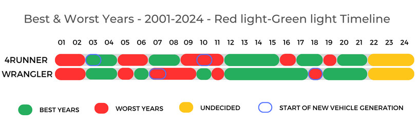 Toyota 4Runner Vs Jeep Wrangler Best Worst Years Timeline