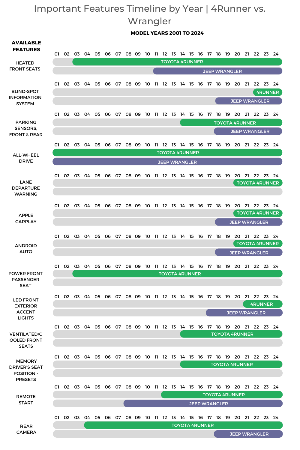 Toyota 4Runner Vs Jeep Wrangler Important Features Timeline