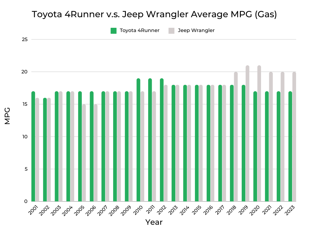 Toyota 4Runner v.s. Jeep Wrangler MPG (Gas)