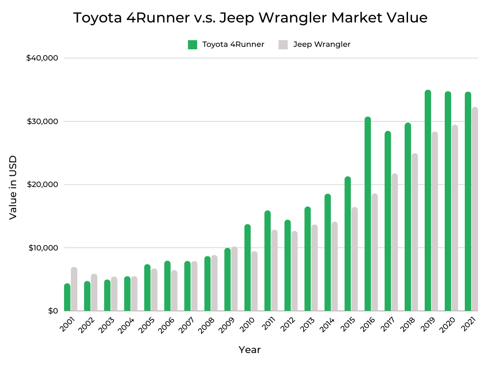 Toyota 4Runner v.s. Jeep Wrangler Market Value