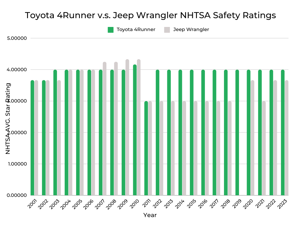 Toyota 4Runner v.s. Jeep Wrangler NHTSA Safety Ratings