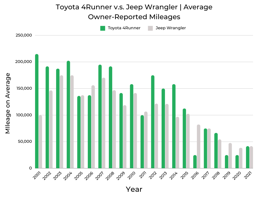 Toyota 4Runner v.s. Jeep Wrangler Reported Mileages