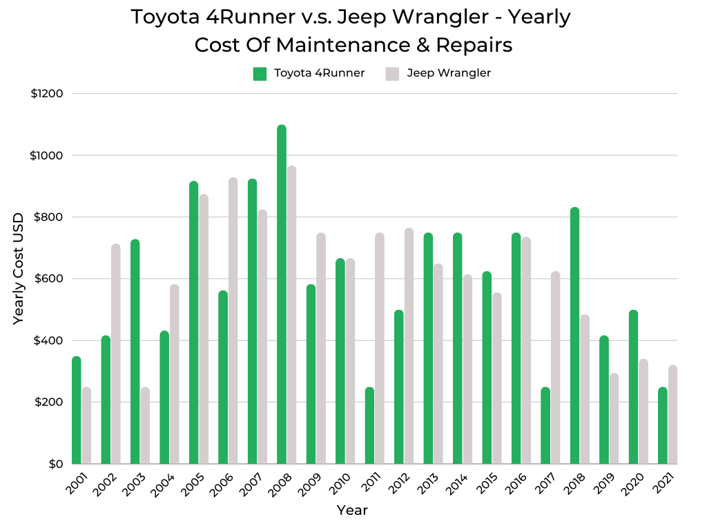 Toyota 4Runner v.s. Jeep Wrangler - Yearly Maintenance & Repairs