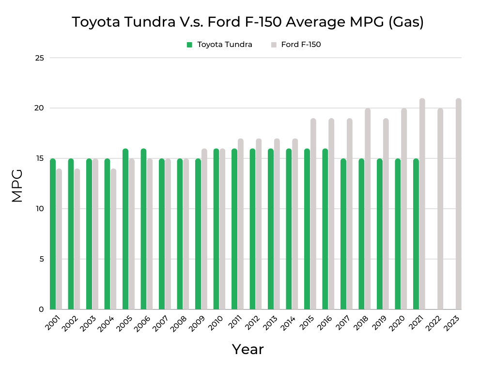 Toyota Tundra V.s. Ford F-150 MPG (Gas)