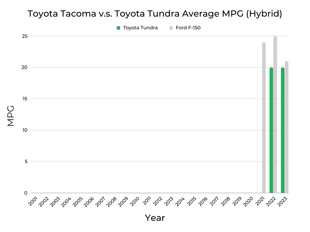 Toyota Tundra V.s. Ford F-150 MPG Hybrid