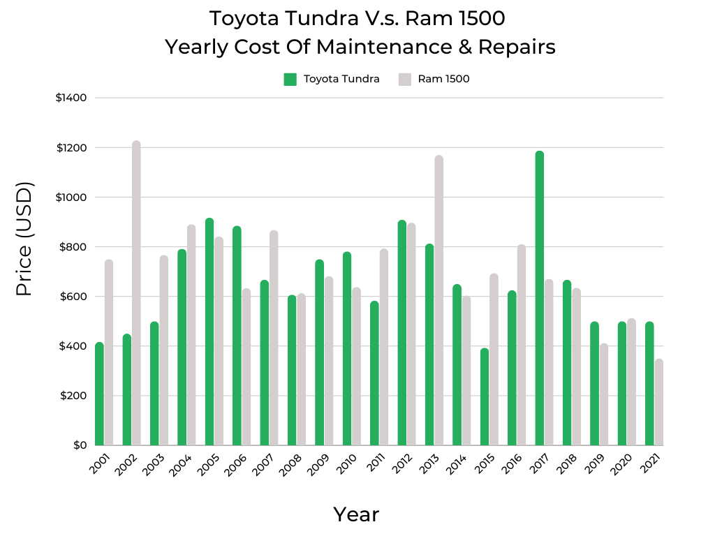 Toyota Tundra V.s. Ram 1500 Cost Of Maintenance & Repairs
