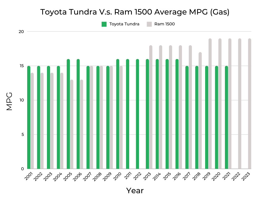 Toyota Tundra V.s. Ram 1500 MPG (Gas)