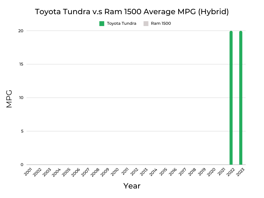 Toyota Tundra V.s. Ram 1500 MPG (Hybrid)