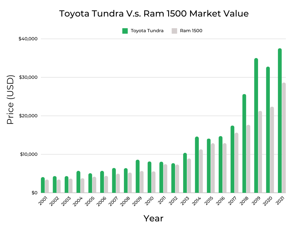 Toyota Tundra V.s. Ram 1500 Market Value