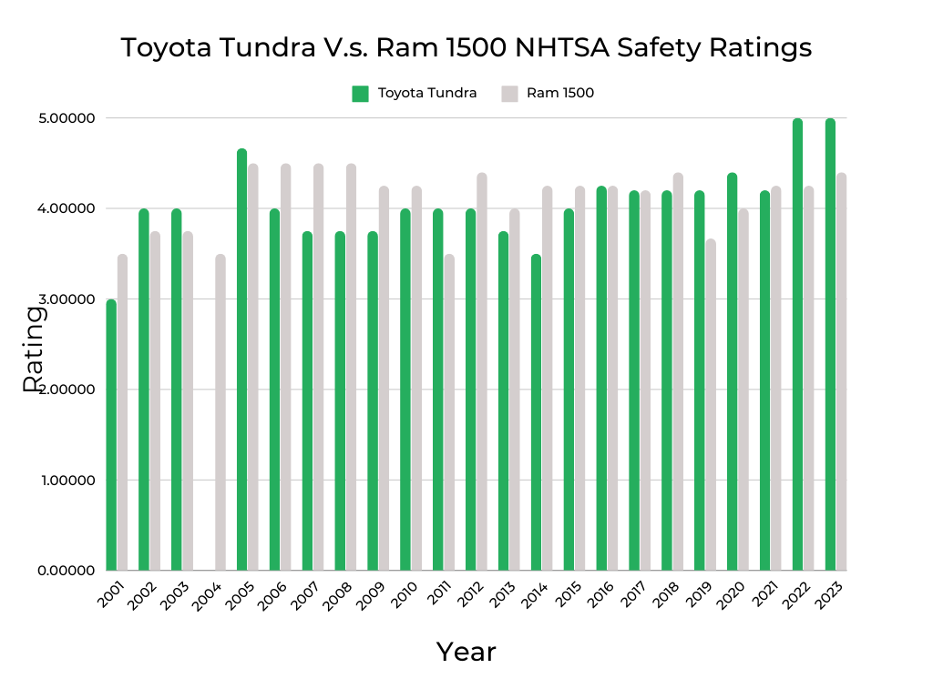 Toyota Tundra V.s. Ram 1500 NHTSA Safety Ratings