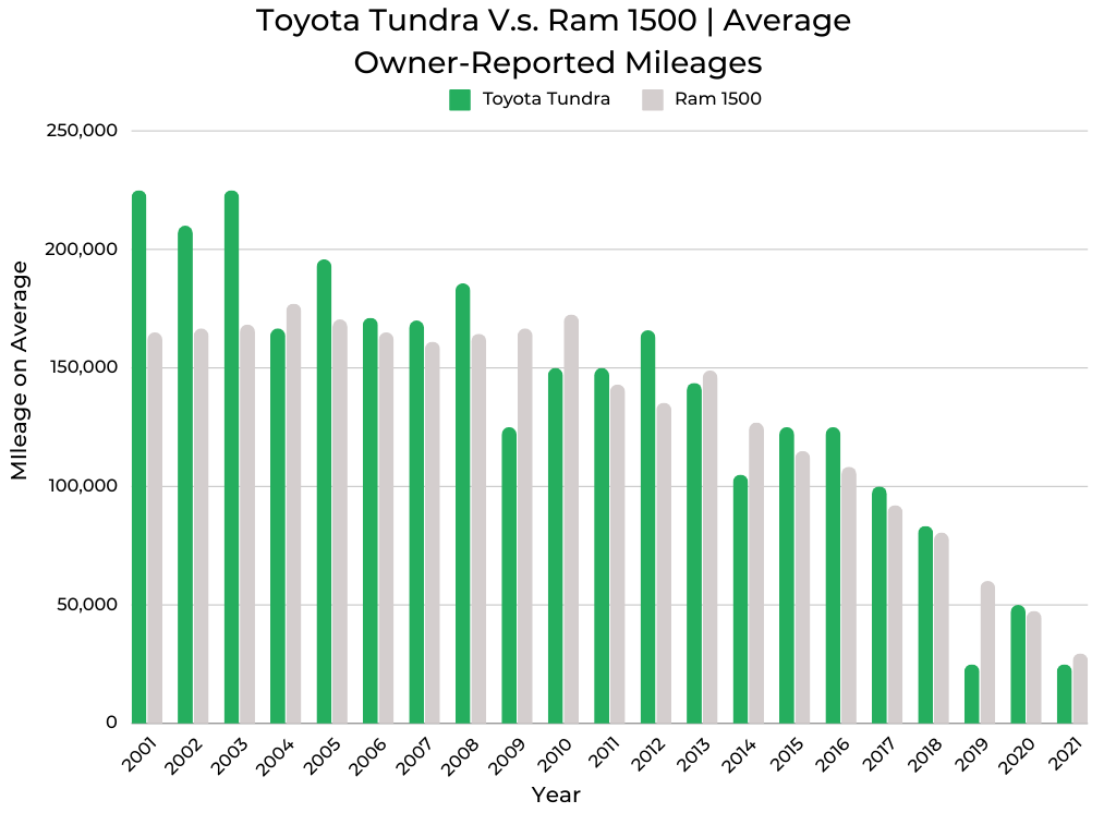 Toyota Tundra V.s. Ram 1500 Owner-Reported Mileages