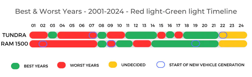 Toyota Tundra Vs Ram 1500 Best Worst Years Timeline