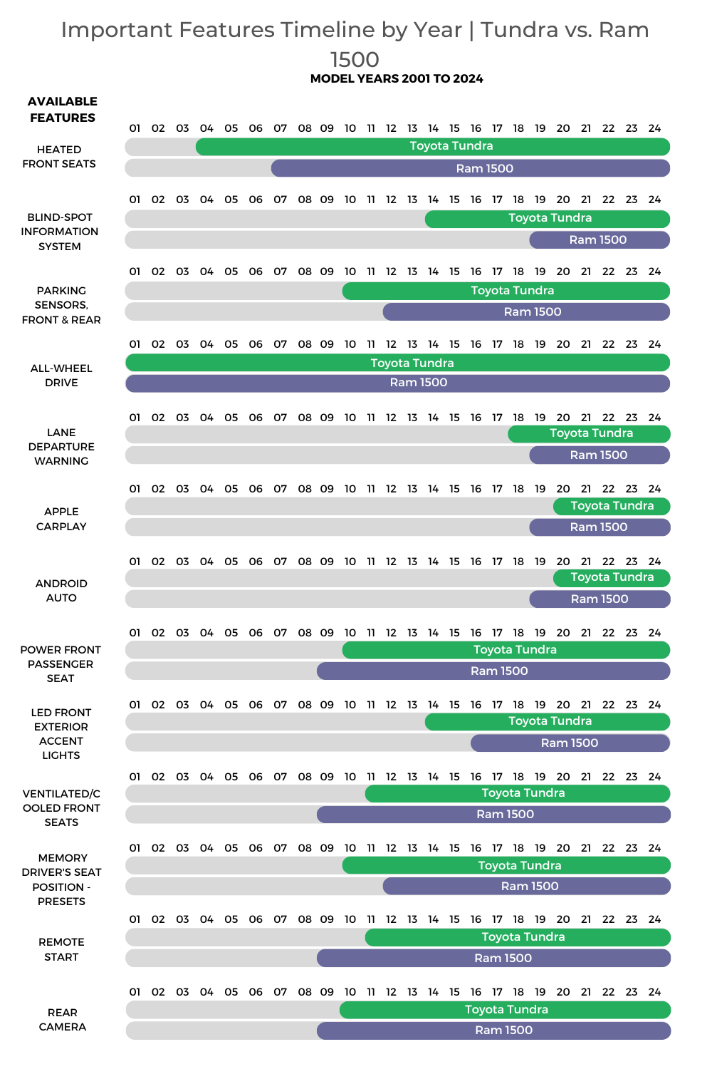 Toyota Tundra Vs Ram 1500 Important Features Timeline